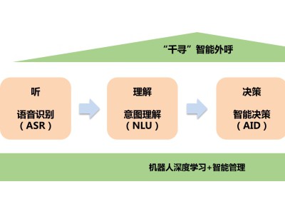 苏宁金融科技“千寻”智能外呼机器人提升语音服务体验
