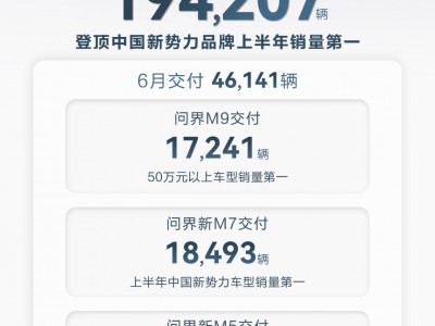 稳居2024年新势力车型销量榜首，问界新M7系列6月再创销量佳绩