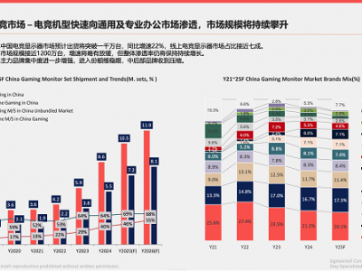 2025六大电竞显示器品牌全渠道横评：泰坦军团 Mini-LED 登顶全球第1