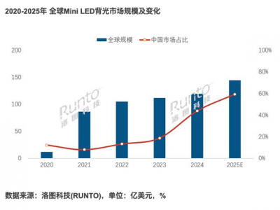 全球MiniLED市场中国领跑！P275MV MAX斩年度大奖 泰坦军团统治力获权威盖章