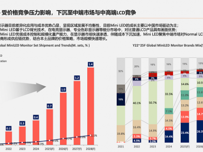 登顶 Mini LED 市场榜单背后：泰坦军团×友达屏显科技巅峰对话 1.19 直播开启