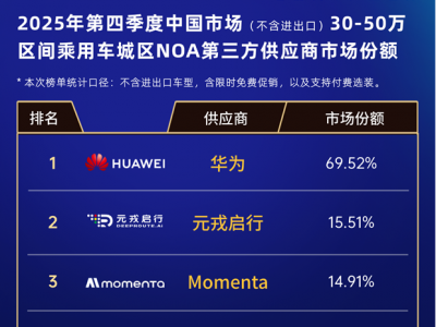爆款车型拉动订单增长 元戎启行市占率第二增速领跑