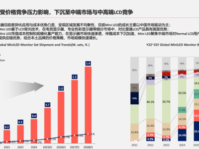 泰坦军团获京东年度最佳合作伙伴！领跑Mini LED电竞显示器市场